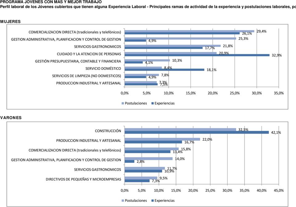 PRESUPUESTARIA, CONTABLE Y FINANCIERA SERVICIO DOMÉSTICO SERVICIOS DE LIMPIEZA (NO DOMESTICOS) PRODUCCION INDUSTRIAL Y ARTESANAL 4,9% 4,1% 4,9% 10,3% 8,4% 7,8% 7,3% 7,5% 17,7% 18,1% 21,8% 20,9% 26,1%