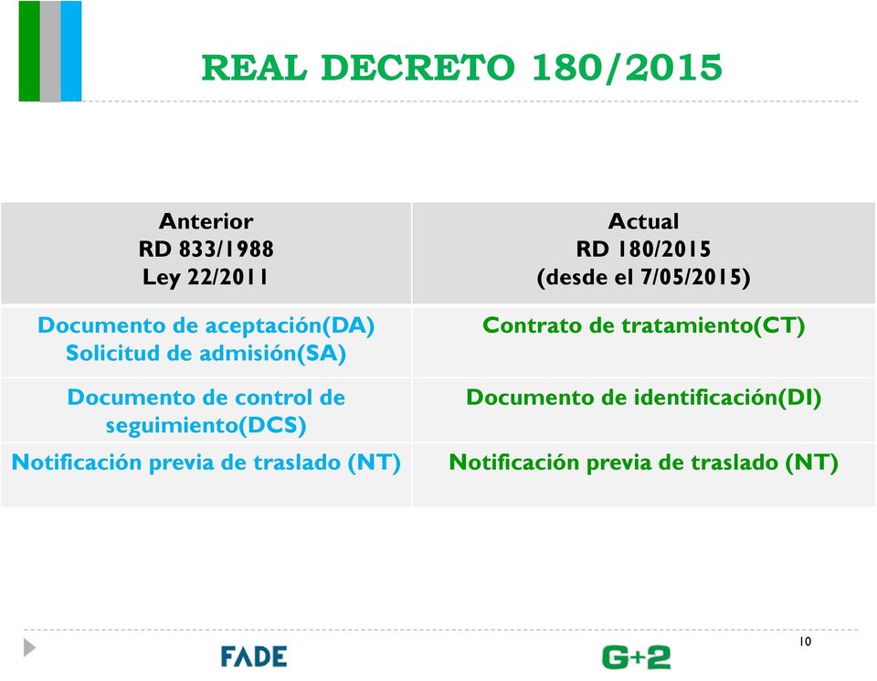 de traslado (NT) Actual RD 180/2015 (desde el 7/05/2015) Contrato de