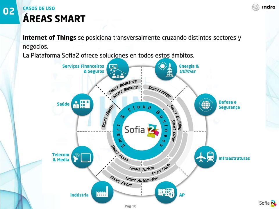 La Plataforma Sofia2 ofrece soluciones en todos estos ámbitos.
