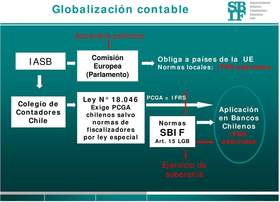 046 Exige PCGA chilenos salvo normas de fiscalizadores por ley especial PCGA = IFRS