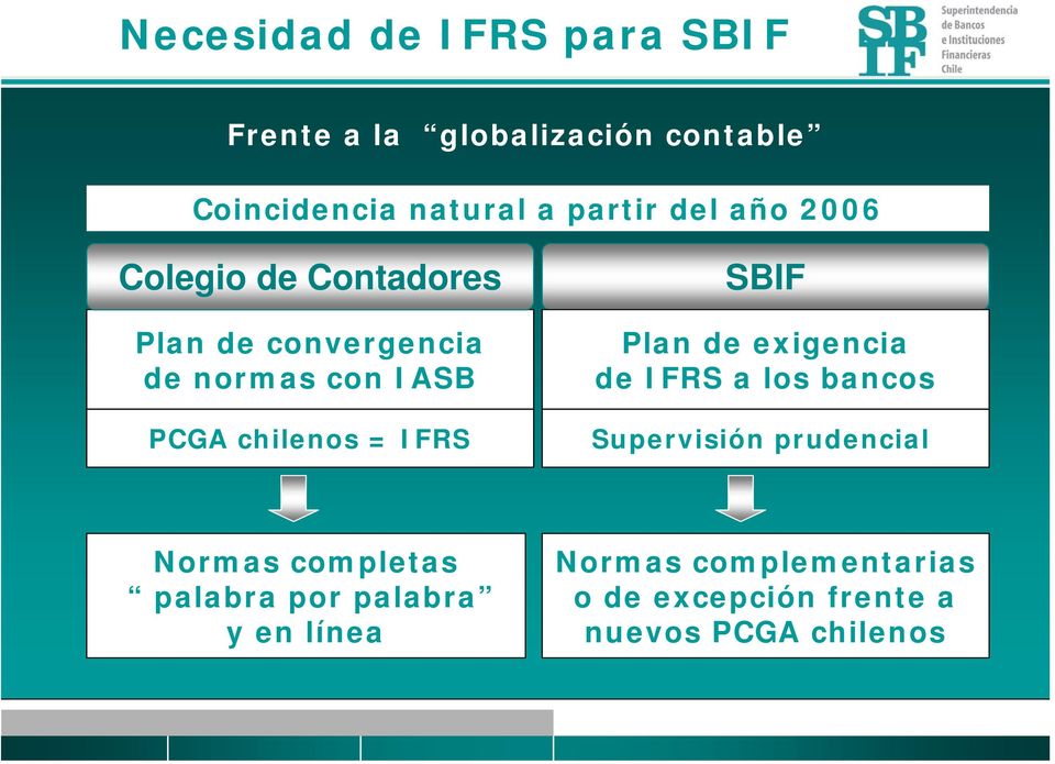IFRS SBIF Plan de exigencia de IFRS a los bancos Supervisión prudencial Normas completas
