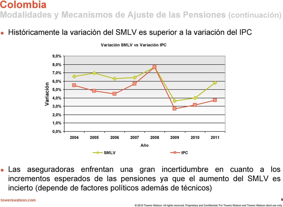 2005 2006 2007 2008 2009 2010 2011 Año SMLV IPC Las aseguradoras enfrentan una gran incertidumbre en cuanto a los