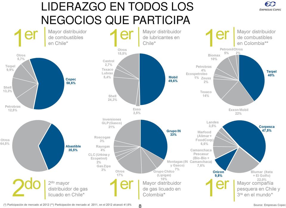 (Urbina y Ecopetrol) 2% Gas Zipa 3% Shell 24,3% Otros 15,5% Inversiones GLP (Gasco) 21% Roscogas 3% Otros 17% Esso 2,5% 1 er 1 Mayor distribuidor er Mayor compañía de gas licuado en pesquera en Chile