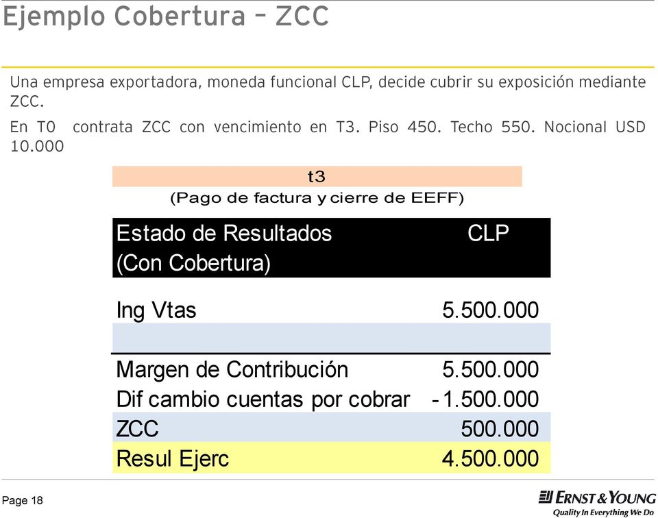 Nocional USD t3 (Pago de factura y cierre de EEFF) Estado de Resultados (Con Cobertura) tc CLP 400 Ctas por Cobrar 4.000.