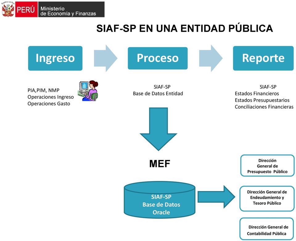 Presupuestarios Conciliaciones Financieras MEF Dirección General de Presupuesto Público SIAF-SP