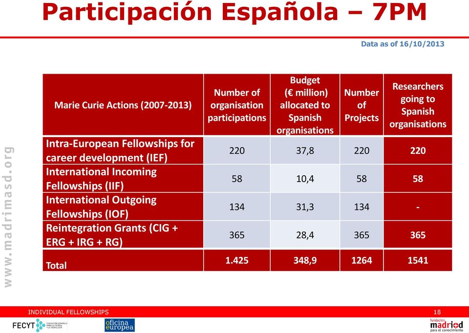 Total Number of organisation participations Budget ( million) allocated to Spanish organisations Number of Projects Researchers