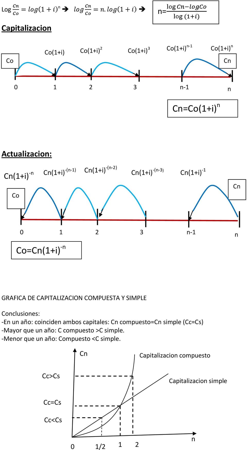 COMPUESTA Y SIMPLE Conclusiones: -En un año: coinciden ambos capitales: Cn compuesto=cn simple (Cc=Cs) -Mayor que un año: C