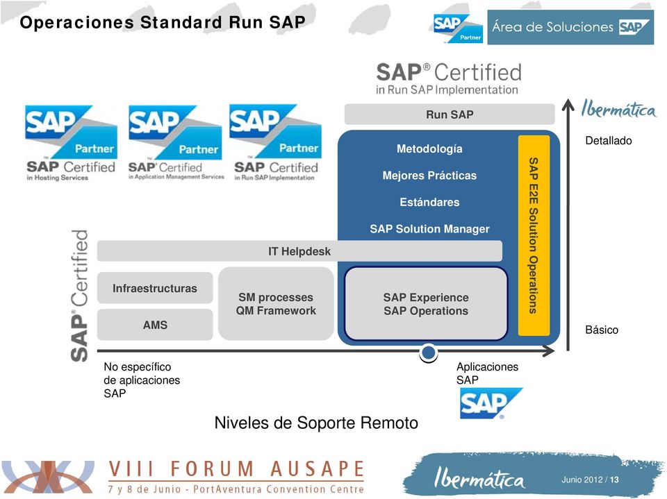 Manager SAP Experience SAP Operations SAP E2E Solution Operations Básico No