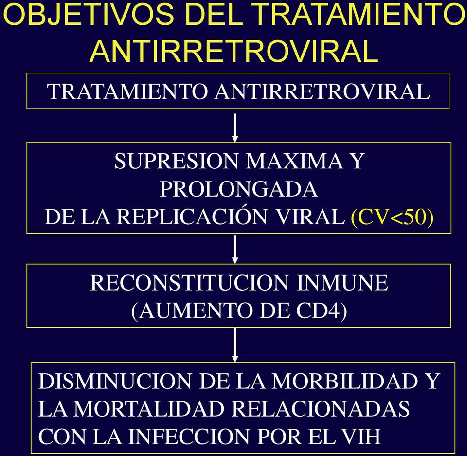 VIRAL (CV<50) RECONSTITUCION INMUNE (AUMENTO DE CD4)