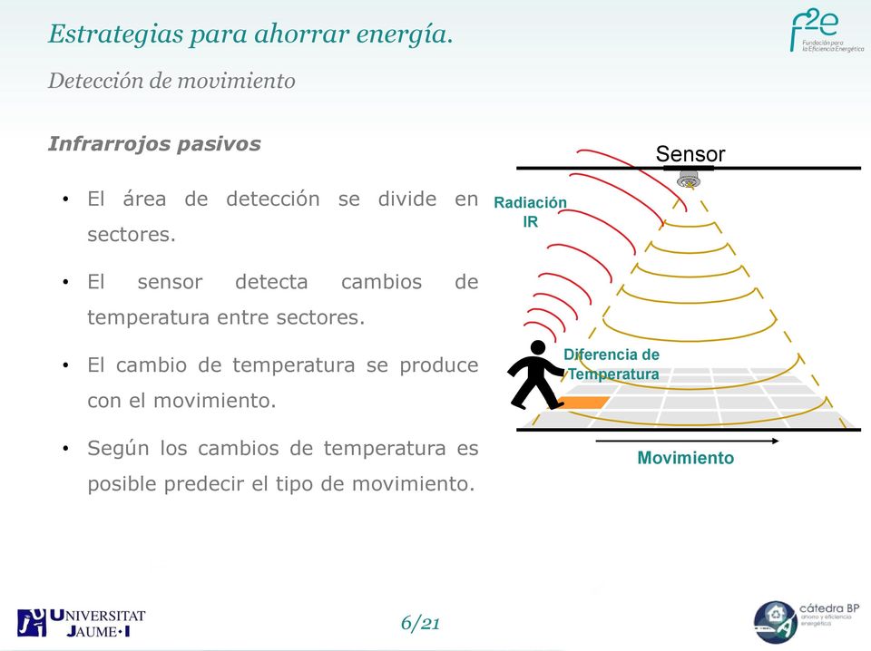sectores. Radiación IR El sensor detecta cambios de temperatura entre sectores.