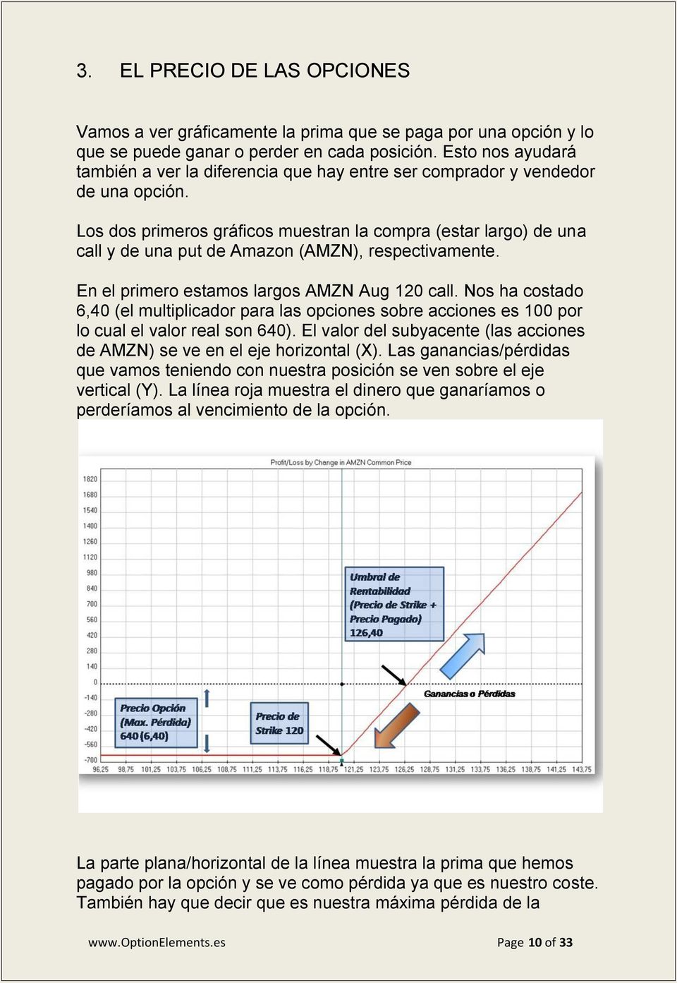 Los dos primeros gráficos muestran la compra (estar largo) de una call y de una put de Amazon (AMZN), respectivamente. En el primero estamos largos AMZN Aug 120 call.