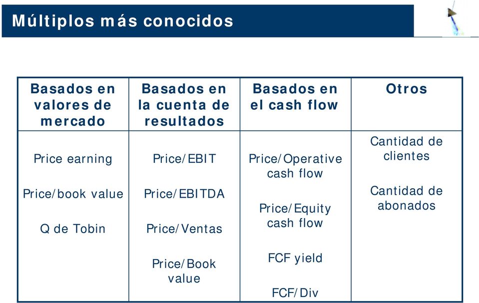 Tobin Price/EBIT Price/EBITDA Price/Ventas Price/Operative cash flow