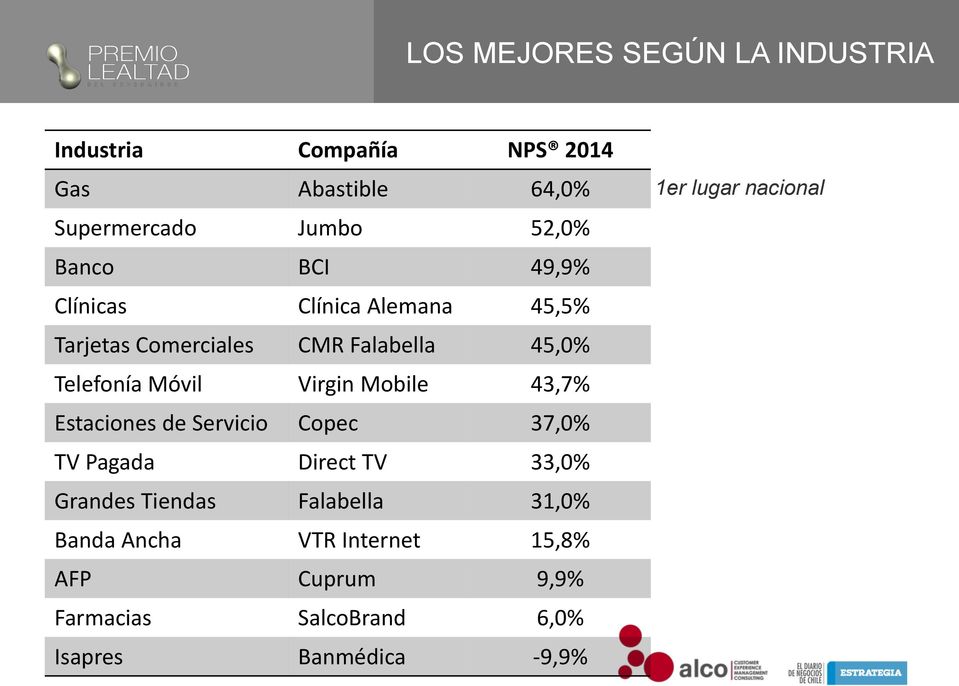 Virgin Mobile 43,7% Estaciones de Servicio Copec 37,0% TV Pagada Direct TV 33,0% Grandes Tiendas Falabella