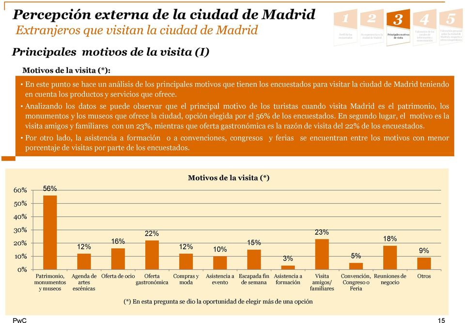 Analizando los datos se puede observar que el principal motivo de los turistas cuando visita Madrid es el patrimonio, los monumentos y los museos que ofrece la ciudad, opción elegida por el 6% de los