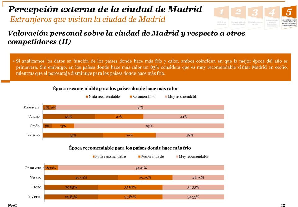 Sin embargo, en los países donde hace más calor un 83% considera que es muy recomendable visitar Madrid en otoño, mientras que el porcentaje disminuye para los países donde hace más frío.