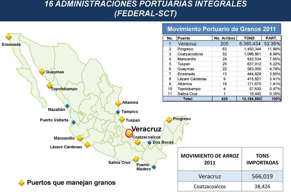 89% 3 Coatzacoalcos 52 1,096,861 8.99% 4 Manzanillo 24 932,534 7.65% 5 Tuxpan 25 637,012 5.22% 6 Guaymas 22 583,000 4.78% 7 Ensenada 13 444,829 3.65% 8 Lázaro Cárdenas 9 415,821 3.
