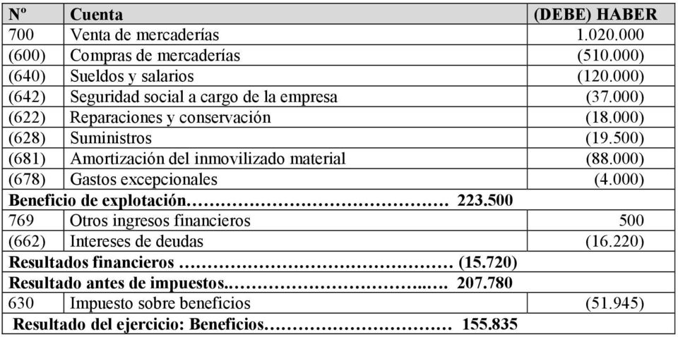 500) (681) Amortización del inmovilizado material (88.000) (678) Gastos excepcionales (4.000) Beneficio de explotación. 22.