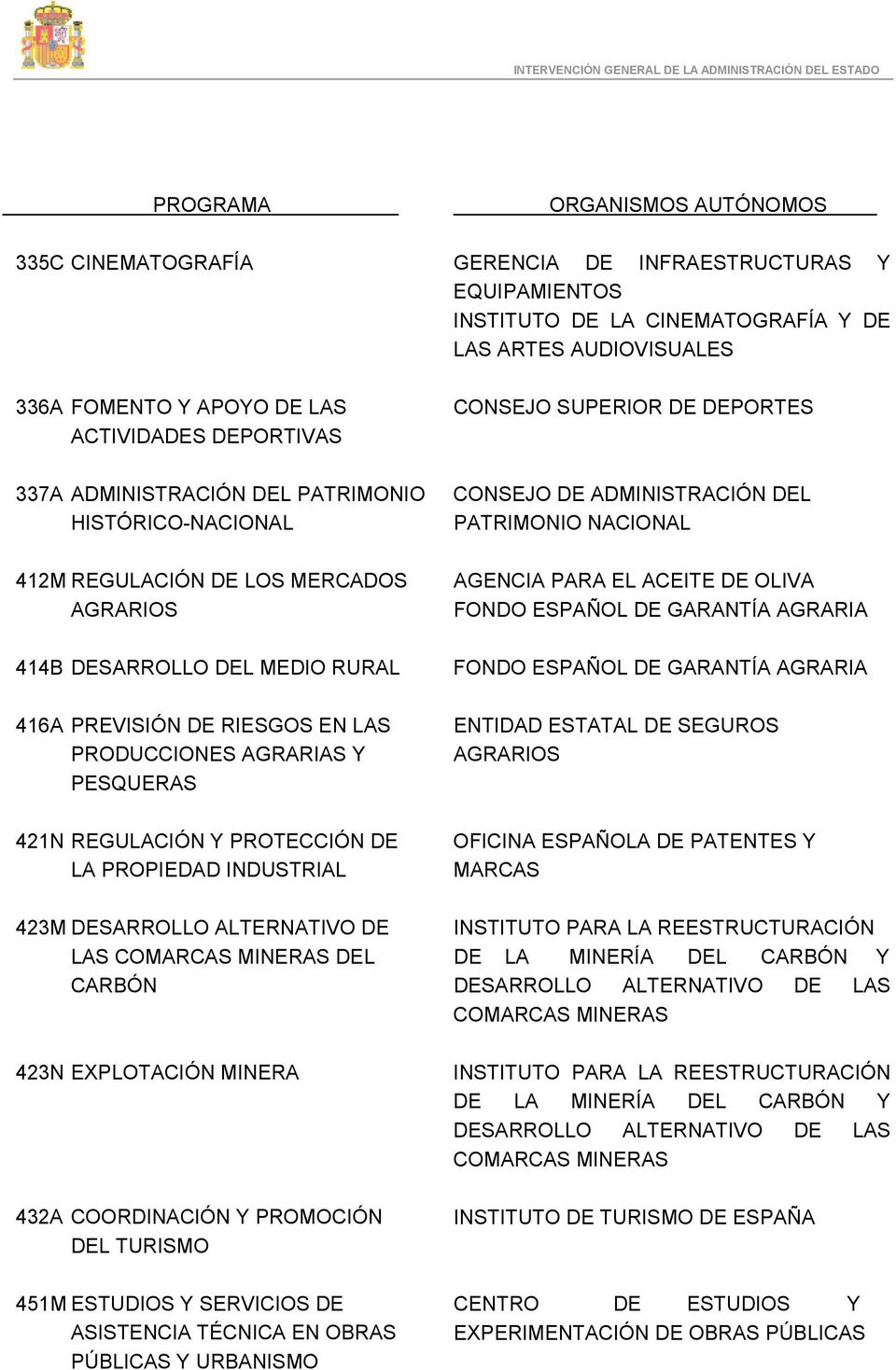 AGRARIAS Y PESQUERAS CONSEJO DE ADMINISTRACIÓN DEL PATRIMONIO NACIONAL AGENCIA PARA EL ACEITE DE OLIVA FONDO ESPAÑOL DE GARANTÍA AGRARIA FONDO ESPAÑOL DE GARANTÍA AGRARIA ENTIDAD ESTATAL DE SEGUROS