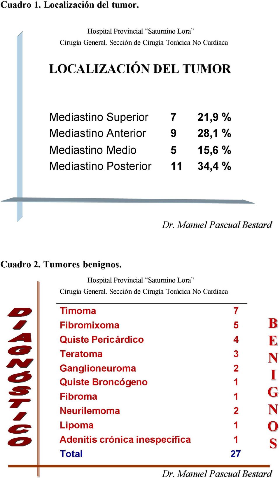 % 28, % 5,6 % 34,4 % Dr. Manuel Pascual Bestard Cuadro 2. Tumores benignos. Hospital Provincial Saturnino Lora Cirugía General.