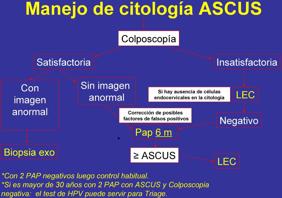 falsos positivos Pap 6 m LEC Negativo Biopsia exo ASCUS *Con 2 PAP negativos luego control habitual.