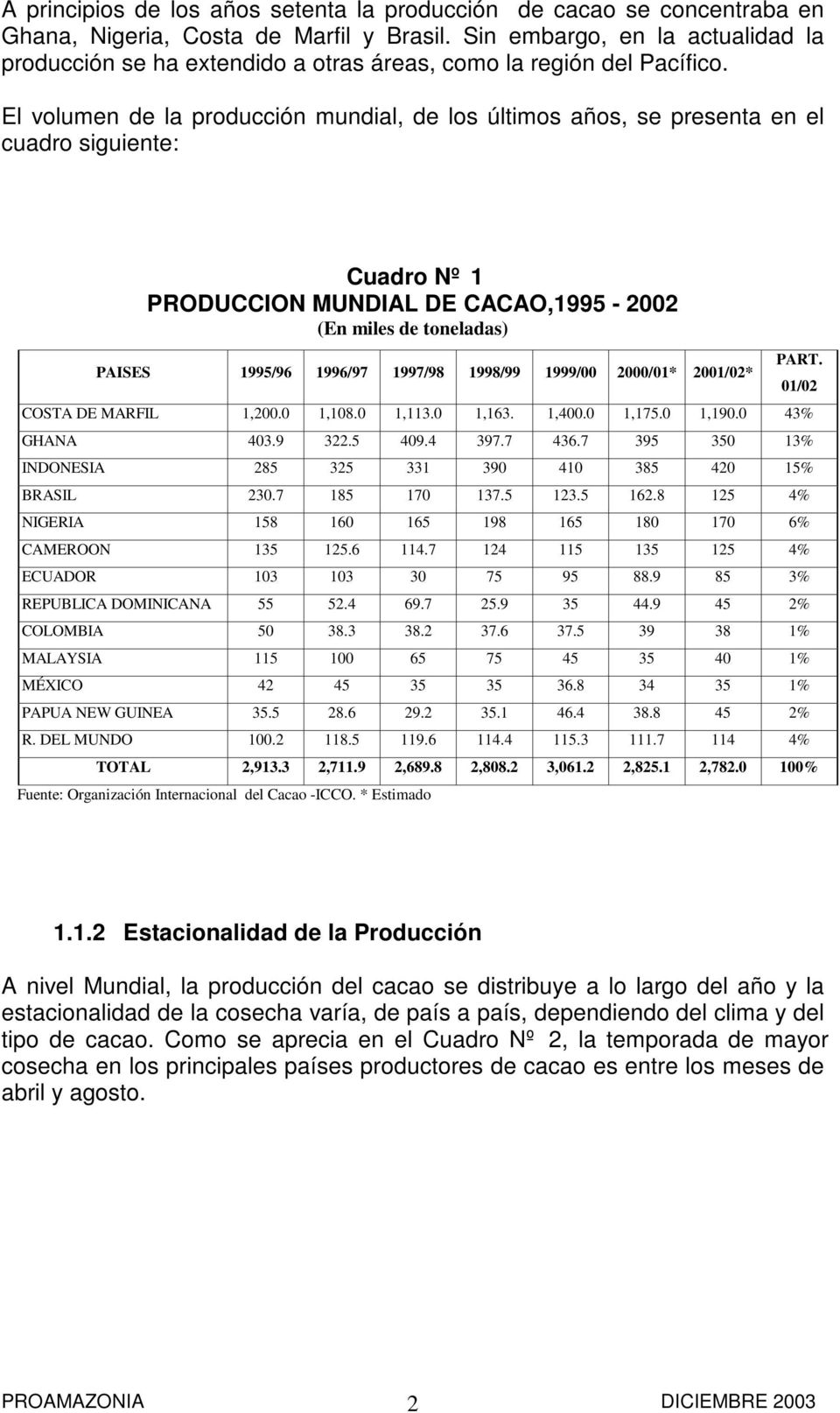 El volumen de la producción mundial, de los últimos años, se presenta en el cuadro siguiente: Cuadro Nº 1 PRODUCCION MUNDIAL DE CACAO,1995-2002 (En miles de toneladas) PAISES 1995/96 1996/97 1997/98