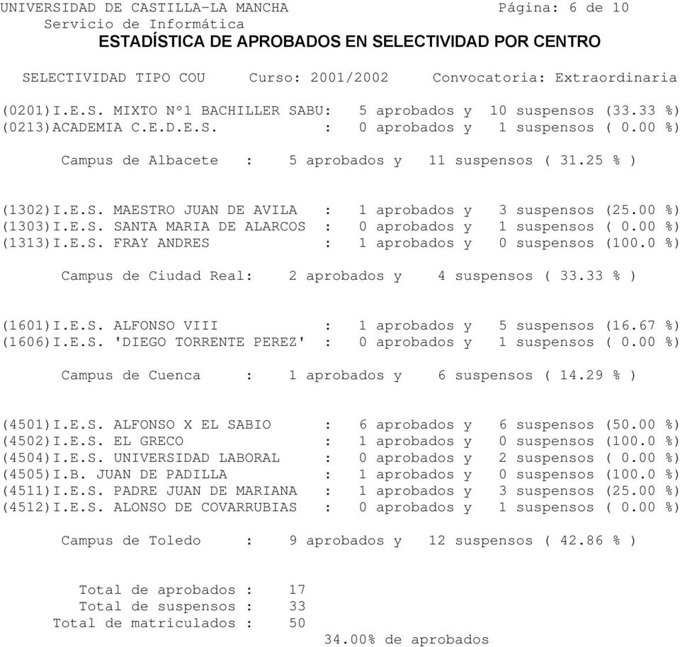 00 %) (1303)I.E.S. SANTA MARIA DE ALARCOS : 0 aprobados y 1 suspensos ( 0.00 %) (1313)I.E.S. FRAY ANDRES : 1 aprobados y 0 suspensos (100.0 %) Campus de Ciudad Real: 2 aprobados y 4 suspensos ( 33.