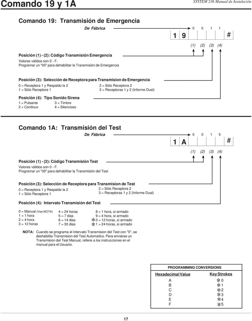 Timbre 2 = Continuo 4 = Silencioso 2 = Sólo Receptora 2 3 = Receptoras 1 y 2 (Informe Dual) Comando 1A: Transmisión del Test 0 0 1 5 1 A (1) (2) (3) (4) Posición (1) - (2): Código Transmisión Test