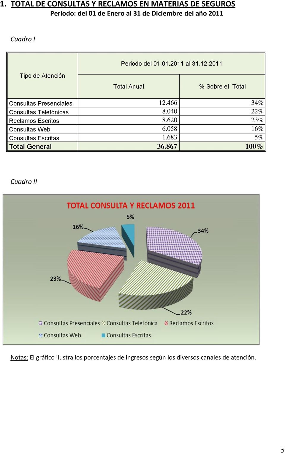 466 34% Consultas Telefónicas 8.040 22% Reclamos Escritos 8.620 23% Consultas Web 6.