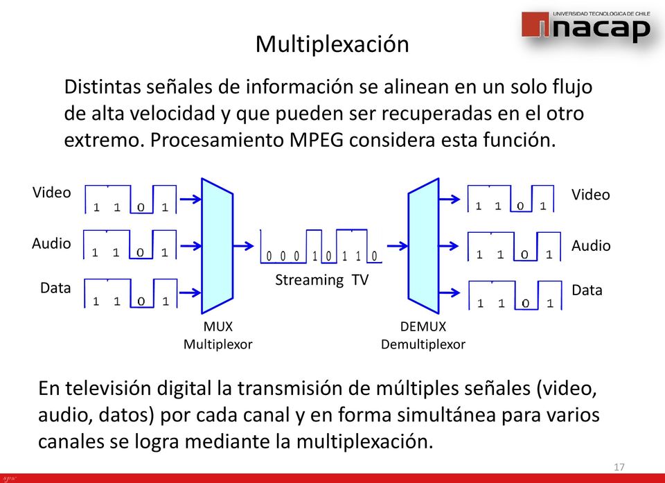 Video Video Audio Data Streaming TV Audio Data MUX Multiplexor DEMUX Demultiplexor En televisión digital la