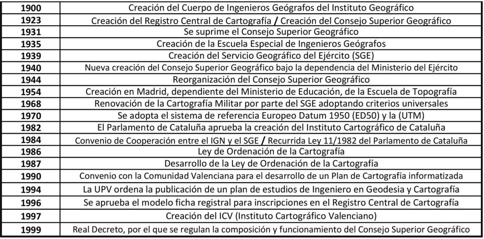 (SGE) Nueva creación del Consejo Superior Geográfico bajo la dependencia del Ministerio del Ejército Reorganización del Consejo Superior Geográfico Creación en Madrid, dependiente del Ministerio de