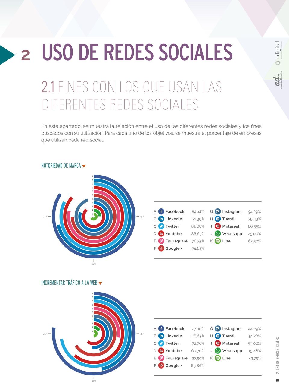 Para cada uno de los objetivos, se muestra el porcentaje de empresas que utilizan cada red social.