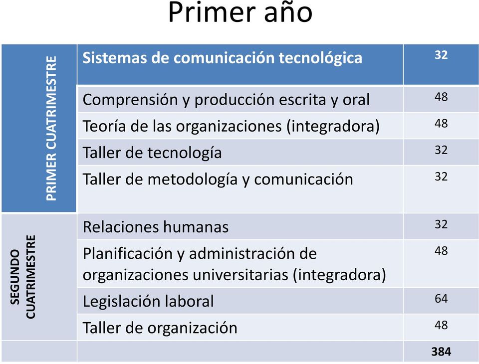 tecnología 32 Taller de metodología y comunicación 32 Relaciones humanas 32 Planificación y