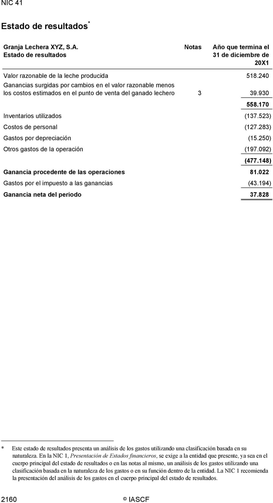 283) Gastos por depreciación (15.250) Otros gastos de la operación (197.092) (477.148) Ganancia procedente de las operaciones 81.022 Gastos por el impuesto a las ganancias (43.