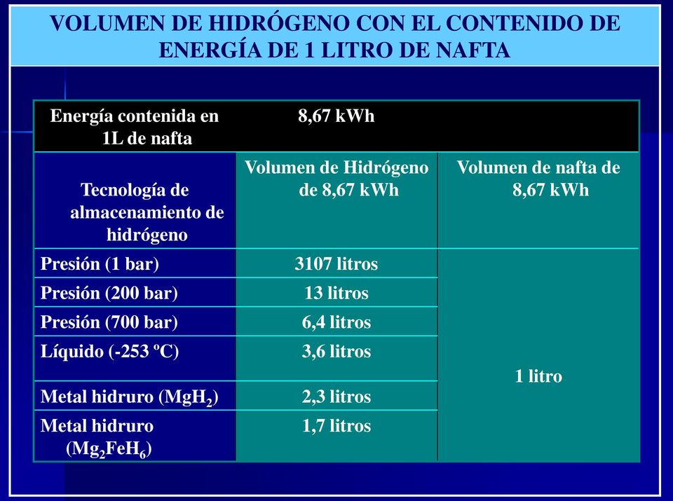 (-253 ºC) Metal hidruro (MgH 2 ) Metal hidruro (Mg 2 FeH 6 ) 8,67 kwh Volumen de Hidrógeno de 8,67 kwh