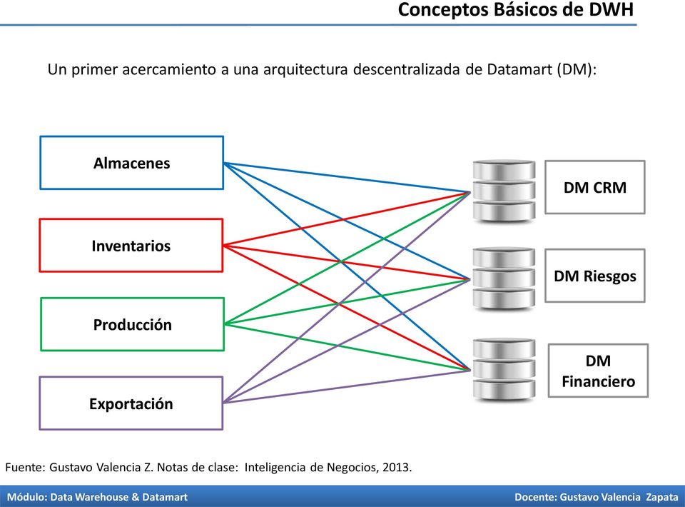 Riesgos Producción Exportación DM Financiero Fuente: Gustavo Valencia Z.