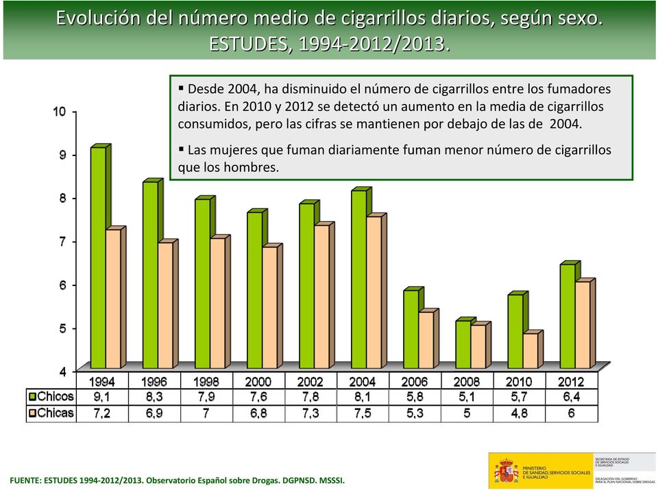 En 2010 y 2012 se detectó un aumento en la media de cigarrillos consumidos, pero las cifras se mantienen por debajo
