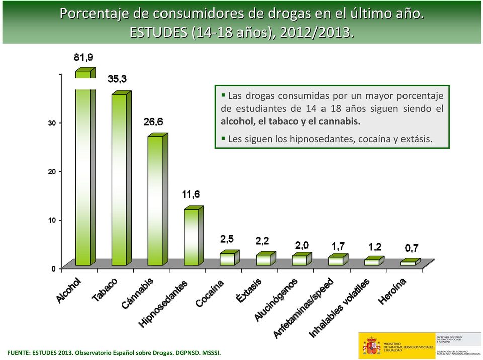 Las drogas consumidas por un mayor porcentaje de estudiantes de 14 a 18 años siguen