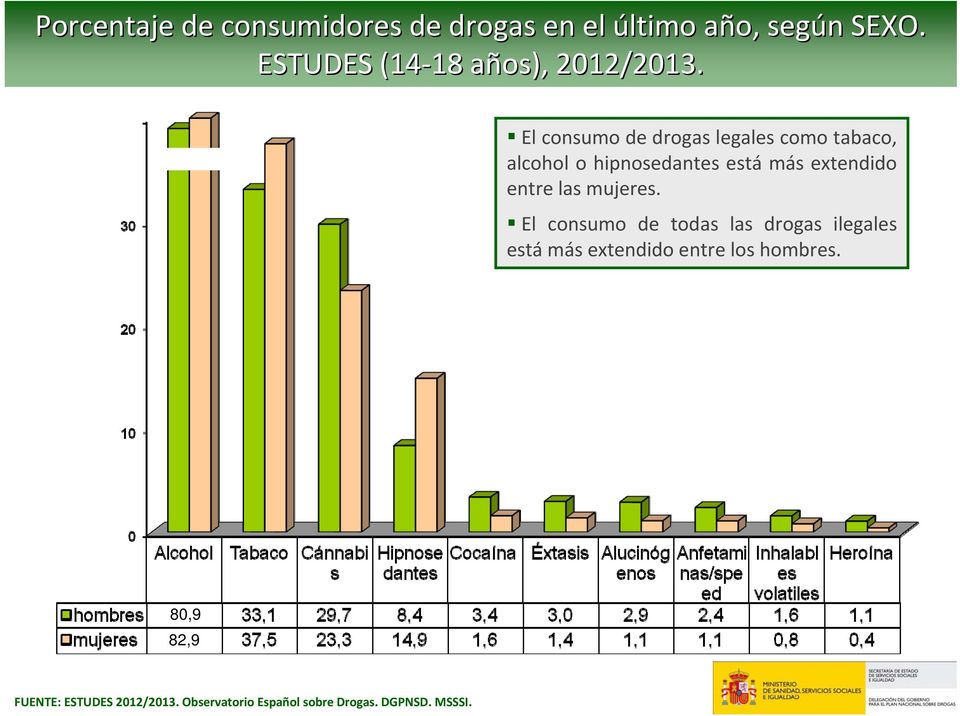 El consumo de drogas legales como tabaco, alcohol o hipnosedantes está más extendido entre las