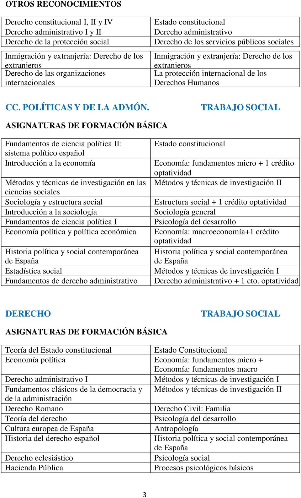 Fundamentos de ciencia política II: sistema político español Introducción a la economía Métodos y técnicas de investigación en las ciencias sociales Sociología y estructura social Introducción a la