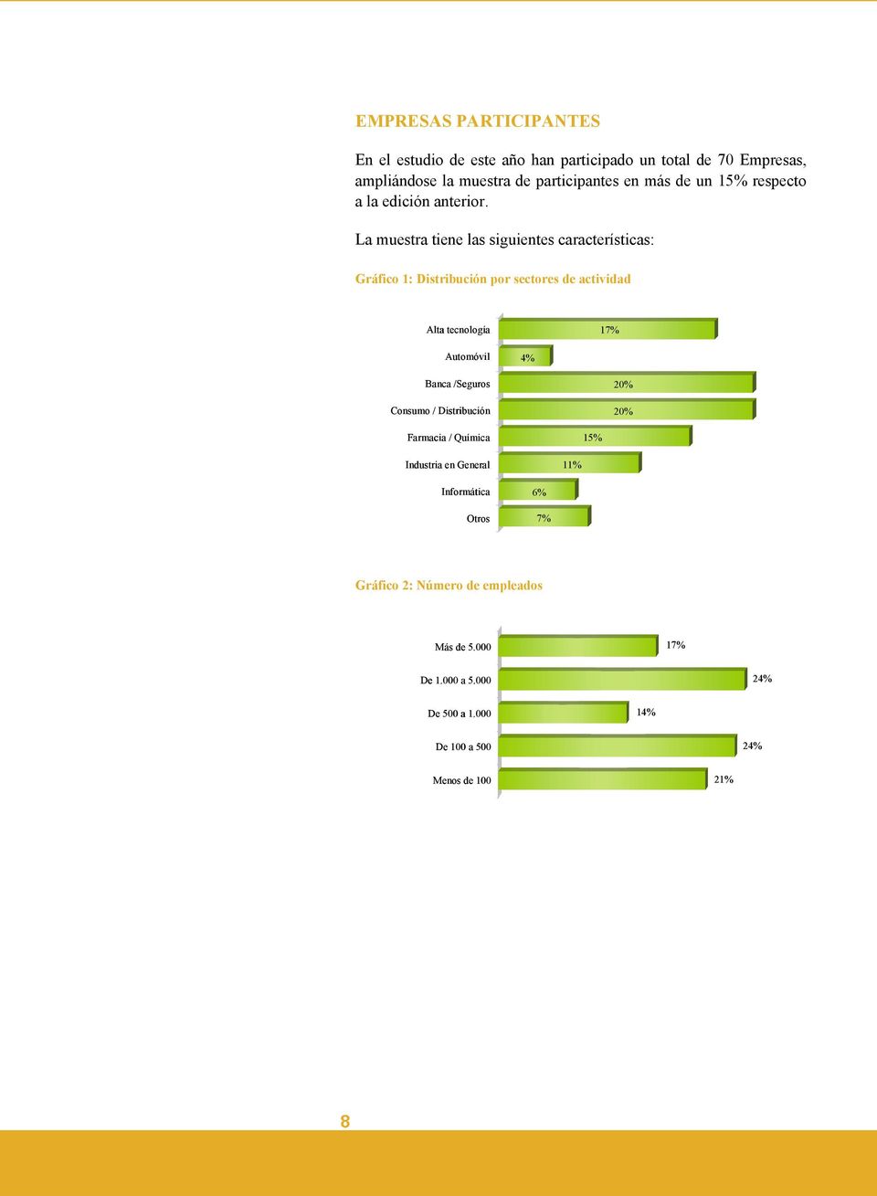 La muestra tiene las siguientes características: Gráfico 1: Distribución por sectores de actividad Alta tecnología 17% Automóvil 4% Banca