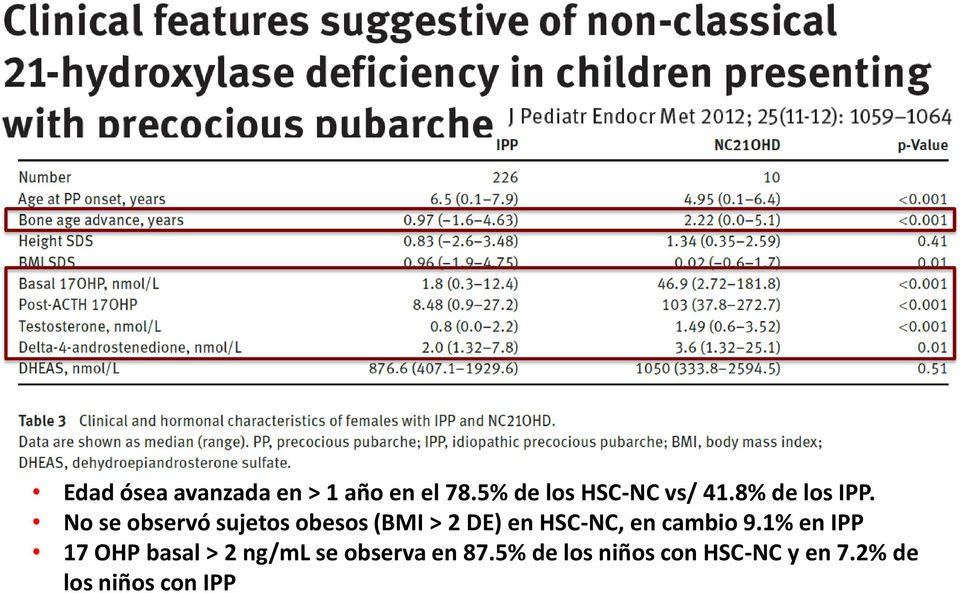 No se observó sujetos obesos (BMI > 2 DE) en HSC-NC, en cambio