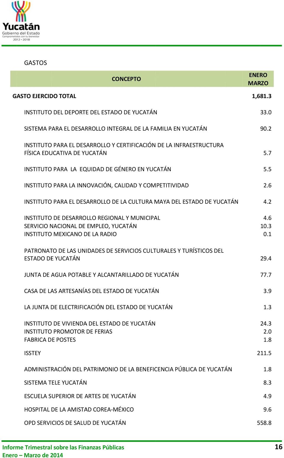 DEL ESTADO DE YUCATÁN INSTITUTO DE DESARROLLO REGIONAL Y MUNICIPAL SERVICIO NACIONAL DE EMPLEO, YUCATÁN INSTITUTO MEXICANO DE LA RADIO PATRONATO DE LAS UNIDADES DE SERVICIOS CULTURALES Y TURÍSTICOS