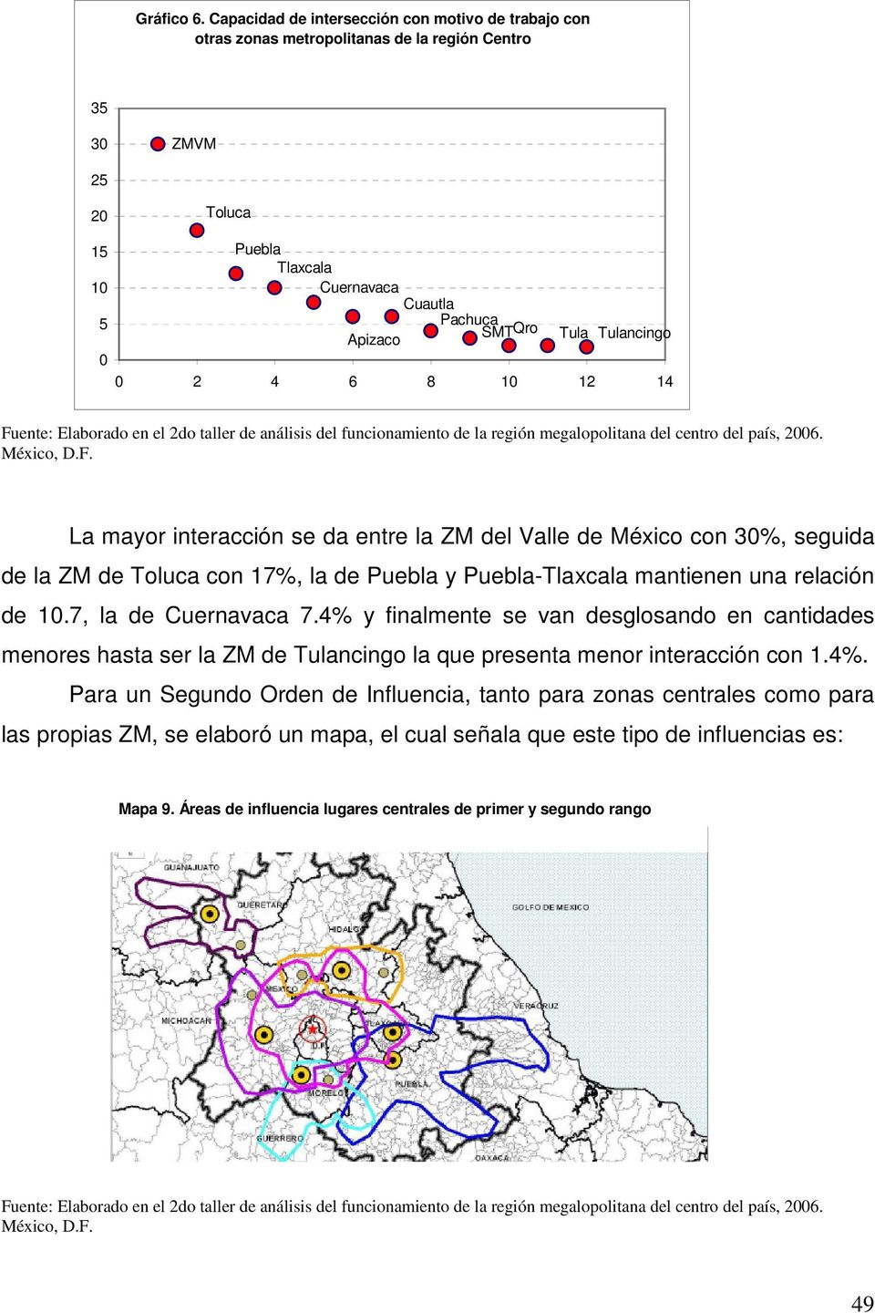 Tulancingo 0 0 2 4 6 8 10 12 14 Fuente: Elaborado en el 2do taller de análisis del funcionamiento de la región megalopolitana del centro del país, 2006. México, D.F. La mayor interacción se da entre la ZM del Valle de México con 30%, seguida de la ZM de Toluca con 17%, la de Puebla y Puebla-Tlaxcala mantienen una relación de 10.