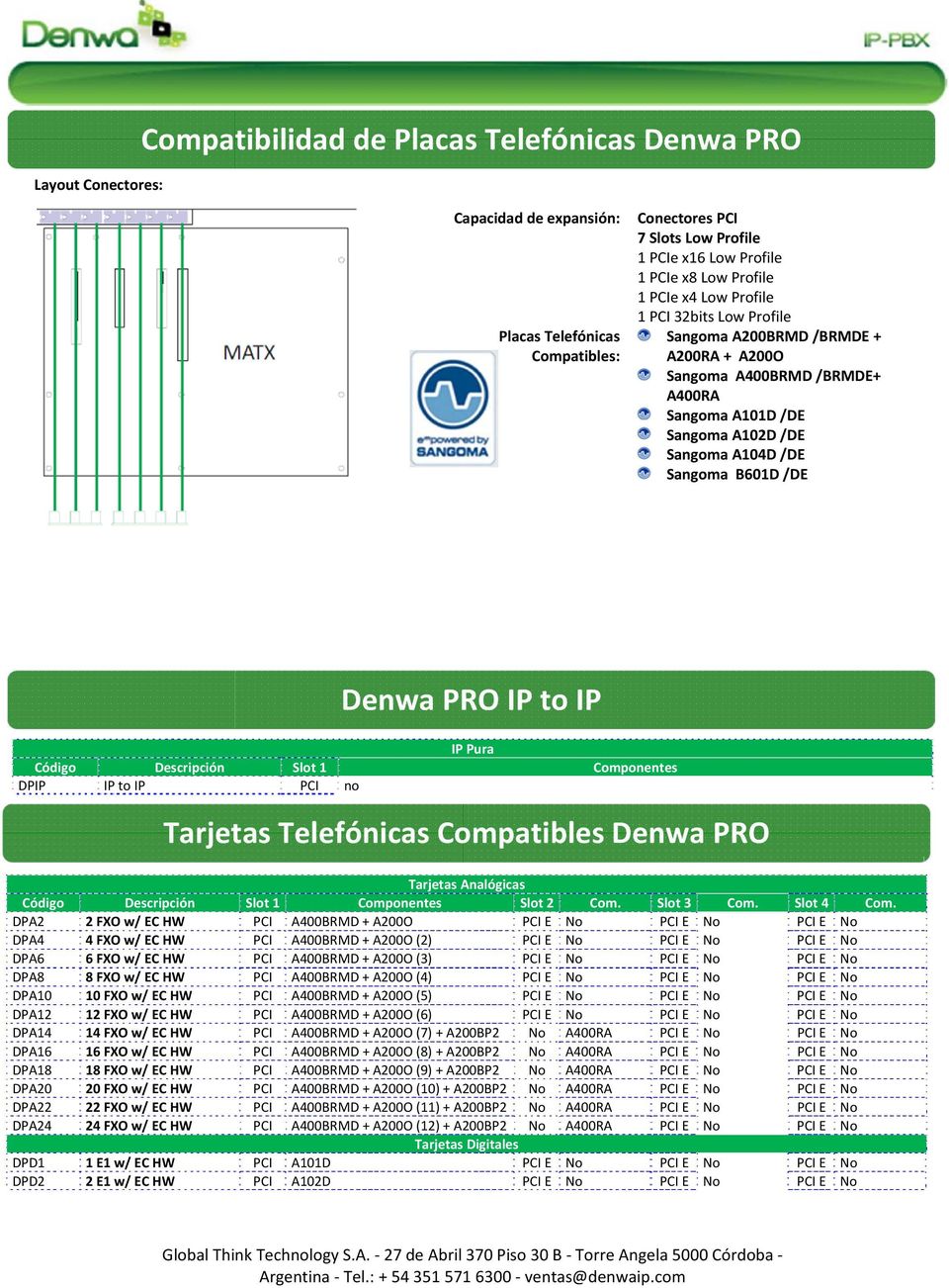 Denwa PRO IP to IP IP Pura Código Descripción Slot 1 Componentes DPIP IP to IP PCI no Tarjetas Telefónicas Compatibles Denwa PRO Tarjetas Analógicas Código Descripción Slot 1 Componentes Slot 2 Com.