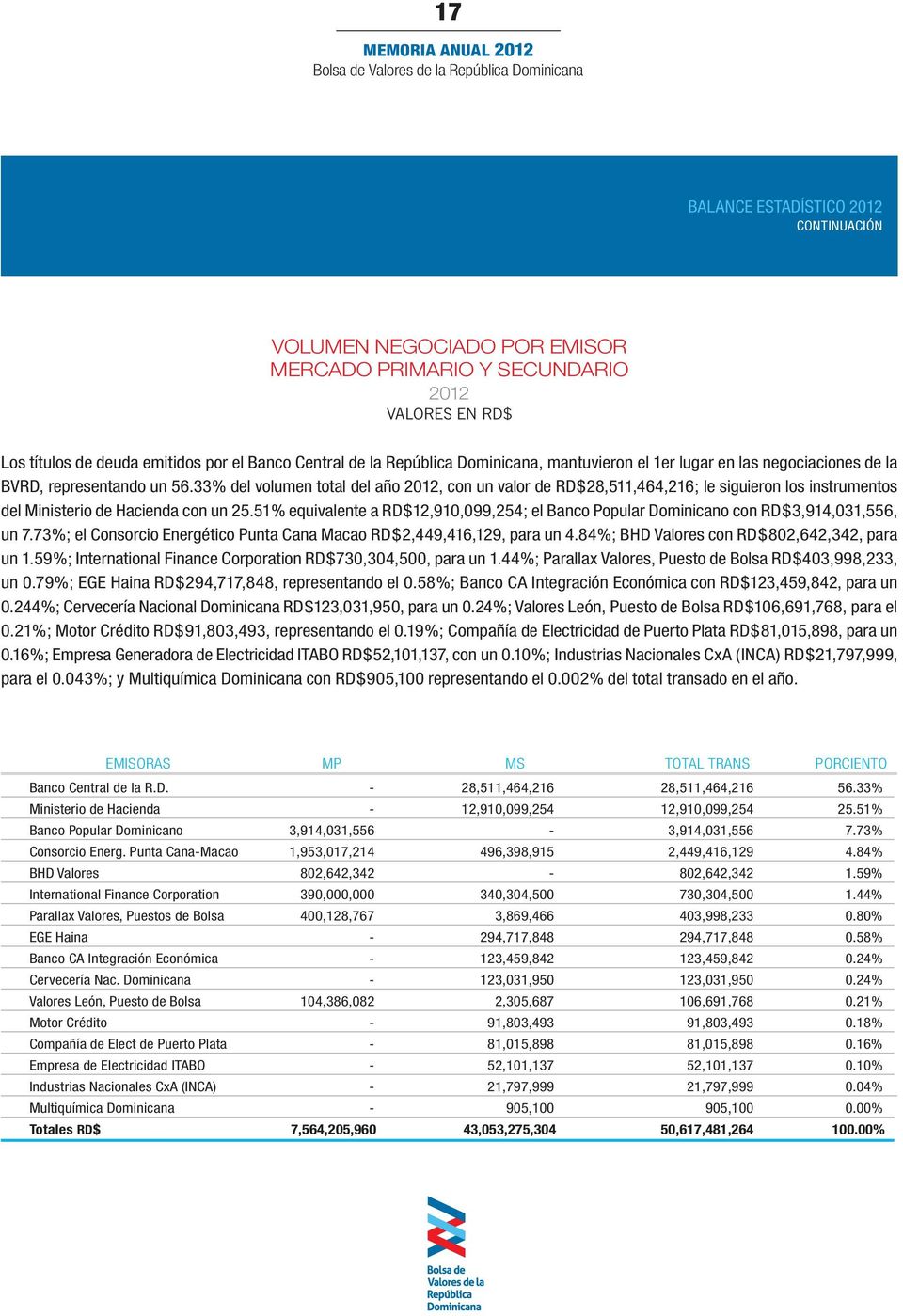 33% del volumen total del año 2012, con un valor de RD$28,511,464,216; le siguieron los instrumentos del Ministerio de Hacienda con un 25.