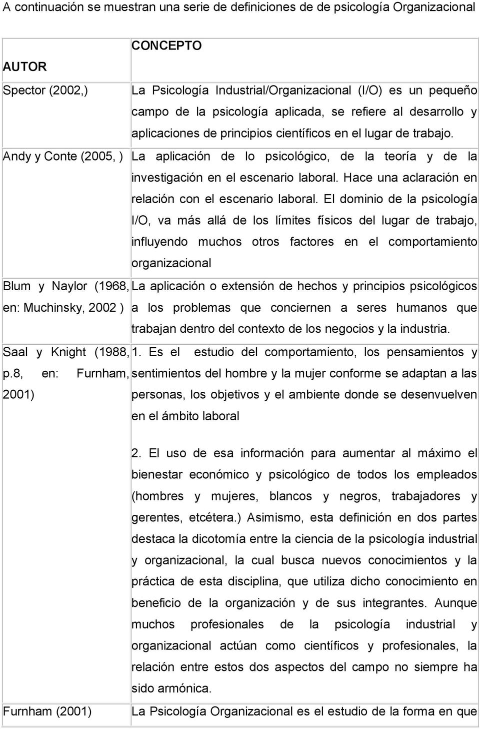 Andy y Conte (2005, ) La aplicación de lo psicológico, de la teoría y de la investigación en el escenario laboral. Hace una aclaración en relación con el escenario laboral.
