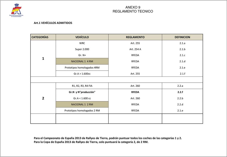 N y N"producción" RFEDA 2.2.f Gr.A < 1.600 cc Art. 260 2.2.b NACIONAL 1 2 RM RFEDA 2.2.d Prototipos homologados 2 RM RFEDA 2.1.e Para el Campeonato de España 2013 de Rallyes de Tierra, podrán puntuar todos los coches de las categorías 1 y 2.