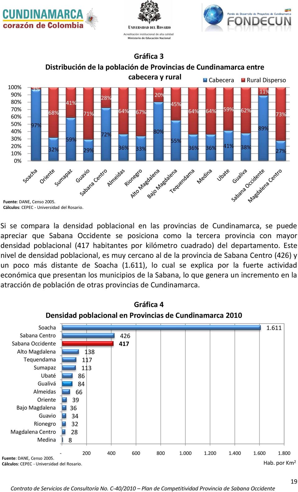 Si se compara la densidad poblacional en las provincias de Cundinamarca, se puede apreciar que Sabana Occidente se posiciona como la tercera provincia con mayor densidad poblacional (417 habitantes