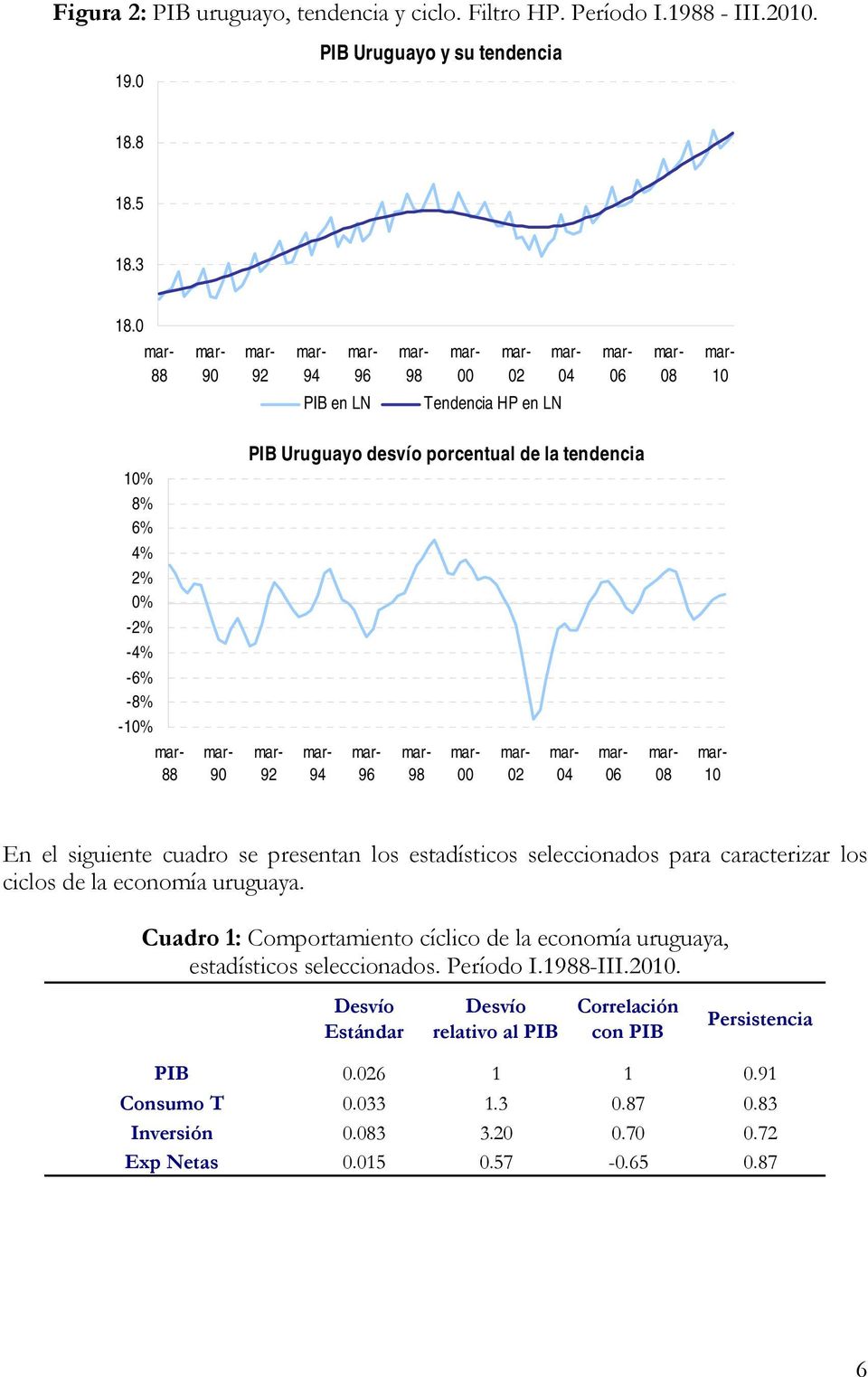 04 06 08 0 En el siguiene cuadro se presenan los esadísicos seleccionados para caracerizar los ciclos de la economía uruguaya.