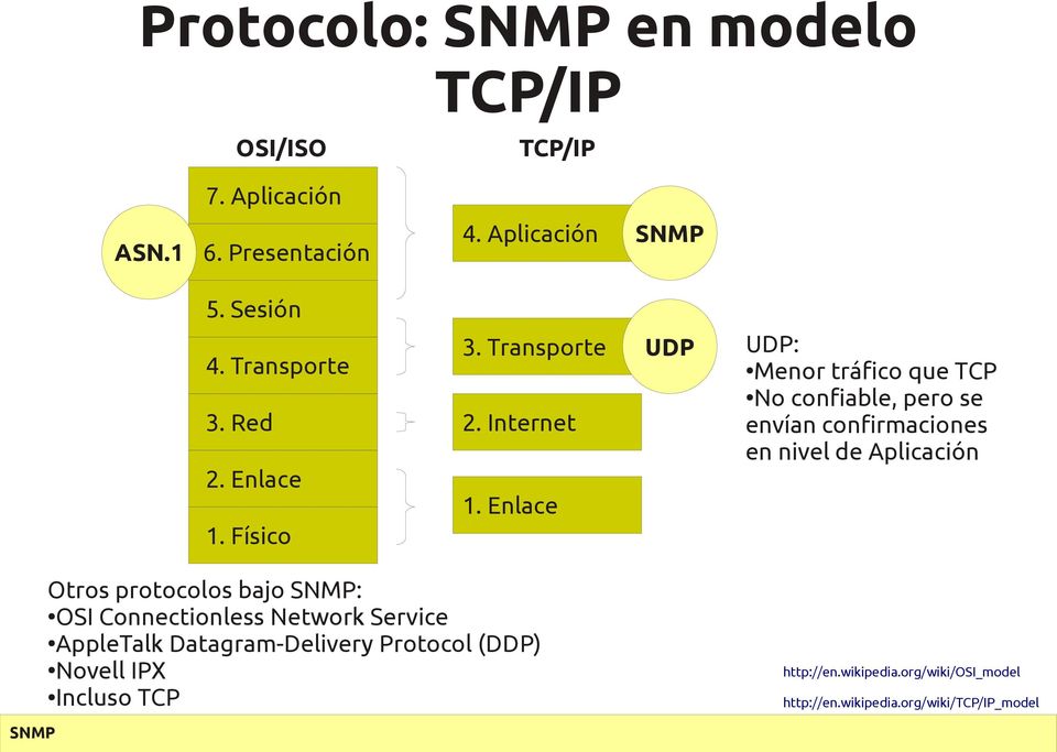 Enlace UDP UDP: Menor tráfico que TCP No confiable, pero se envían confirmaciones en nivel de Aplicación Otros protocolos